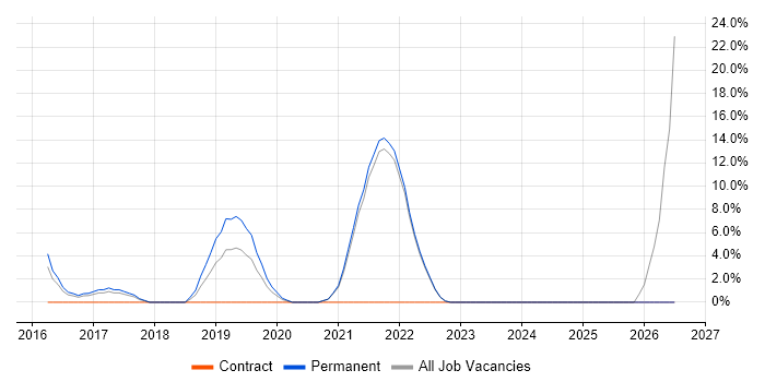Product Requirements job vacancy trend in Sutton