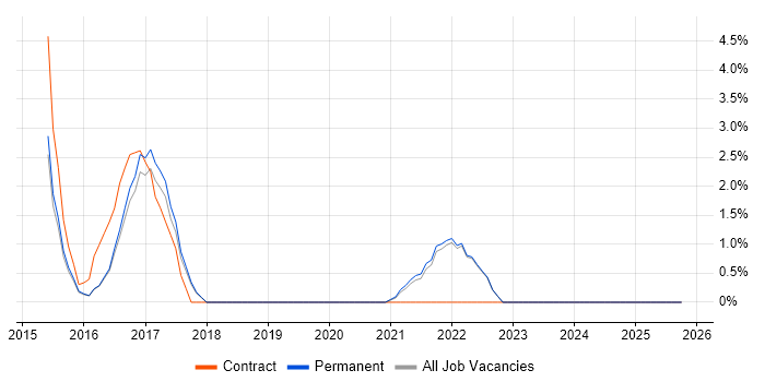 Progress Chef job vacancy trend in Sutton