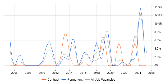 Job vacancy trend for Project Delivery in Sutton