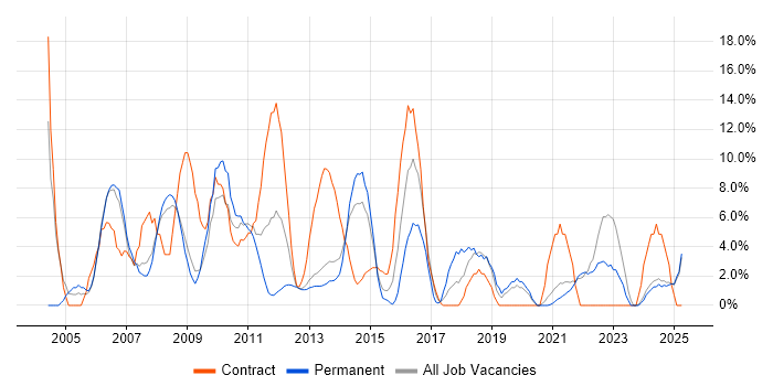 Job vacancy trend for Project Manager in Sutton Job vacancy trend for Project Manager in Sutton