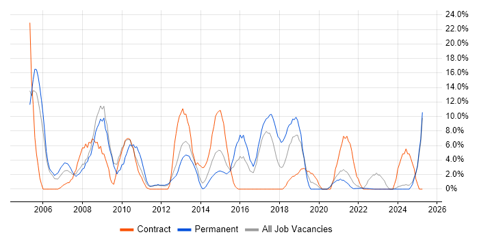 Job vacancy trend for Public Sector in Sutton Job vacancy trend for Public Sector in Sutton