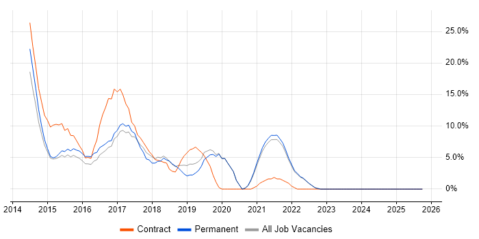 Puppet job vacancy trend in Sutton