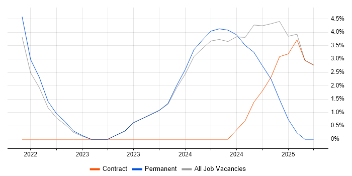 Job vacancy trend for Regulatory Compliance in Sutton