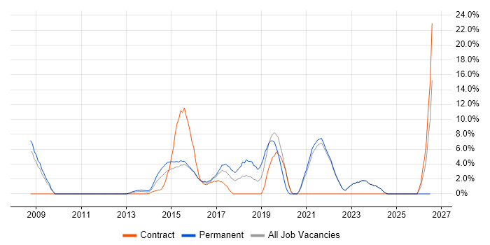 REST job vacancy trend in Sutton