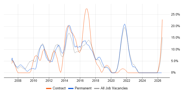 Scrum job vacancy trend in Sutton