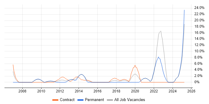 Job vacancy trend for Security Cleared in Sutton Job vacancy trend for Security Cleared in Sutton
