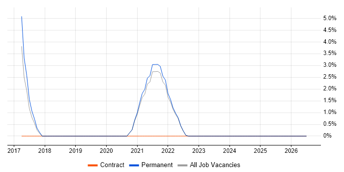 Senior Data Engineer job vacancy trend in Sutton