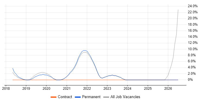 Senior Software Engineer job vacancy trend in Sutton