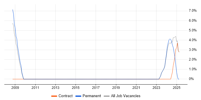 Job vacancy trend for Senior Solutions Architect in Sutton