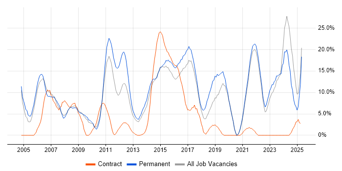 Job vacancy trend for Senior in Sutton