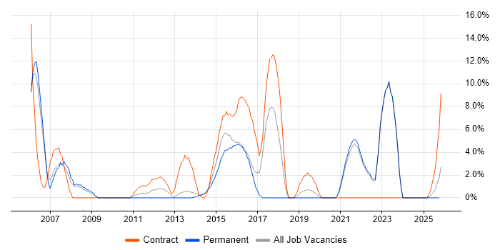 Service Analyst job vacancy trend in Sutton