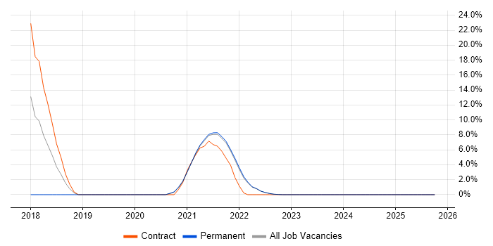 Site Reliability Engineering job vacancy trend in Sutton