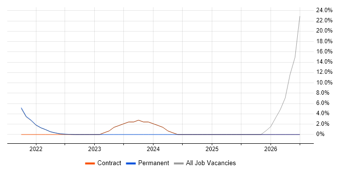 Snowflake job vacancy trend in Sutton