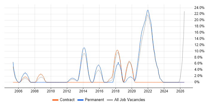 Software Engineer job vacancy trend in Sutton