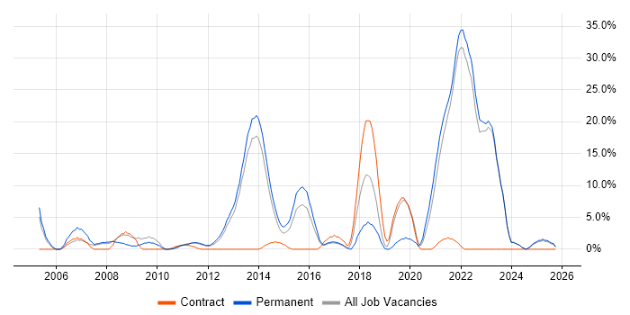 Software Engineering job vacancy trend in Sutton