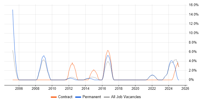 Job vacancy trend for Solutions Architect in Sutton