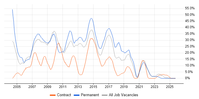 SQL Server job vacancy trend in Sutton