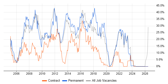 SQL job vacancy trend in Sutton