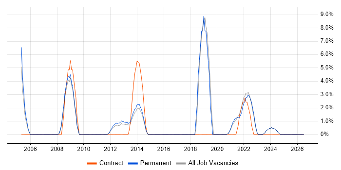Technical Leadership job vacancy trend in Sutton