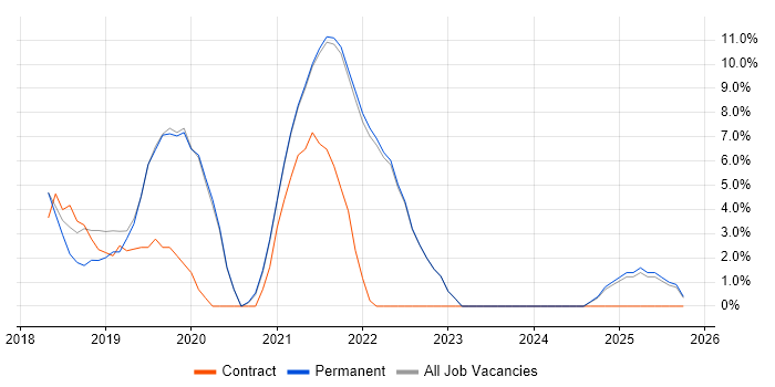 Terraform job vacancy trend in Sutton