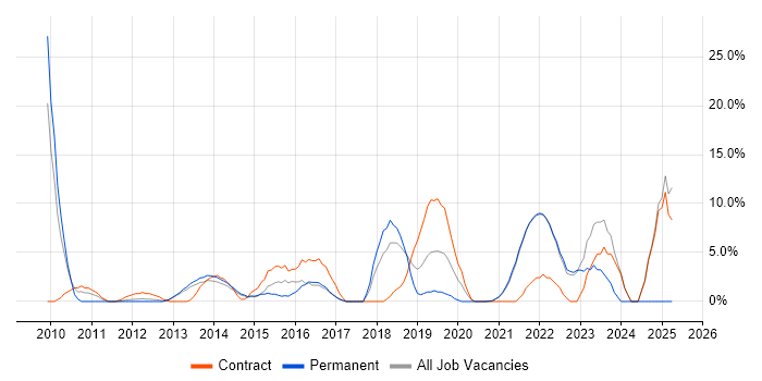 Job vacancy trend for Time Management in Sutton
