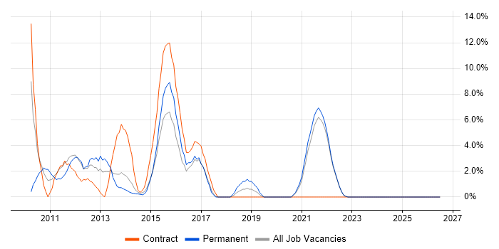 Translating Business Requirements job vacancy trend in Sutton