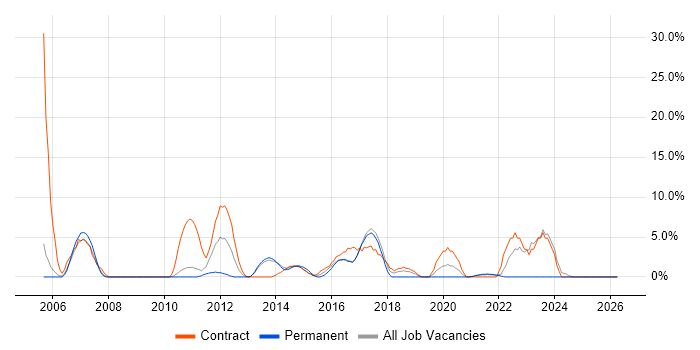 User Acceptance Testing job vacancy trend in Sutton