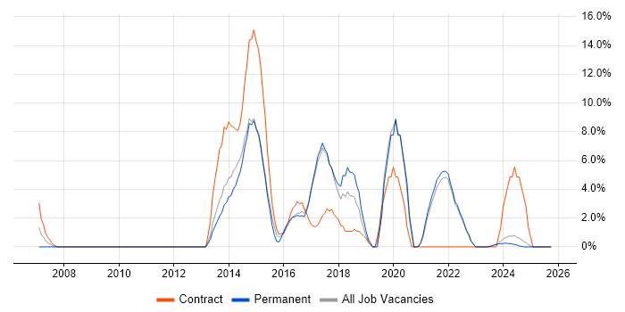 User Experience job vacancy trend in Sutton
