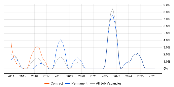 Validation job vacancy trend in Sutton