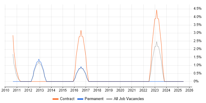 Job vacancy trend for Video Conferencing in Sutton Job vacancy trend for Video Conferencing in Sutton