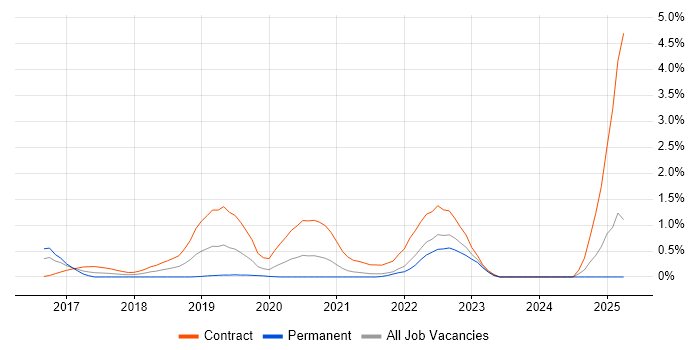 Job vacancy trend for Swagger in South London