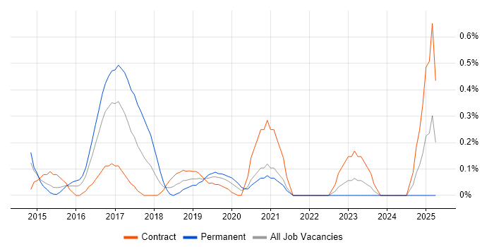 Job vacancy trend for Swift in South London Job vacancy trend for Swift in South London