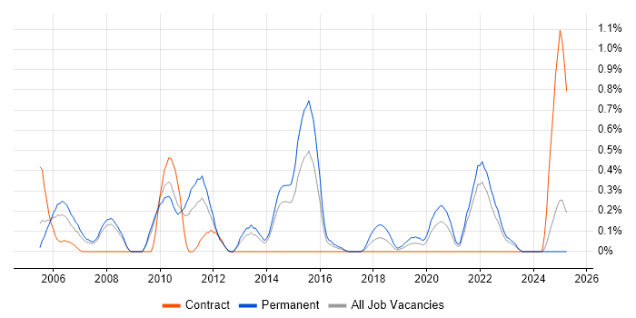 Job vacancy trend for Swing in South London Job vacancy trend for Swing in South London