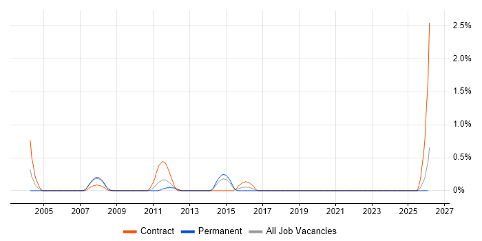 Sybase ASE job vacancy trend in South London