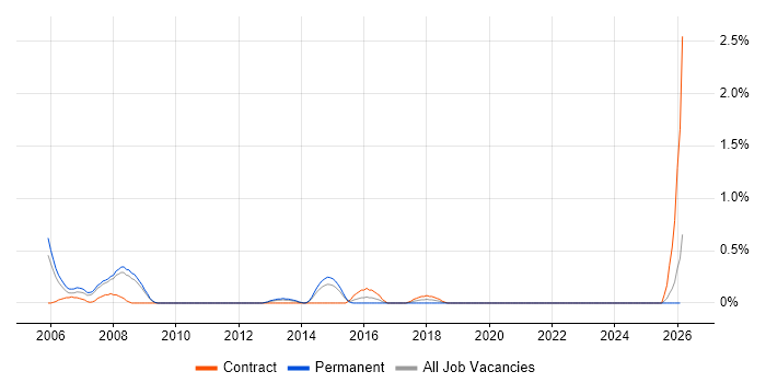 Sybase DBA job vacancy trend in South London