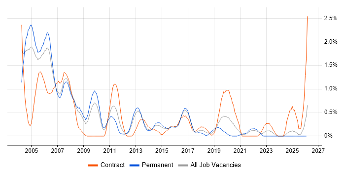 Sybase job vacancy trend in South London