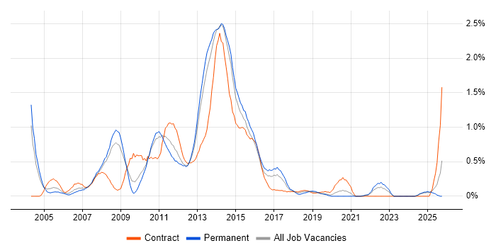 Symantec job vacancy trend in South London