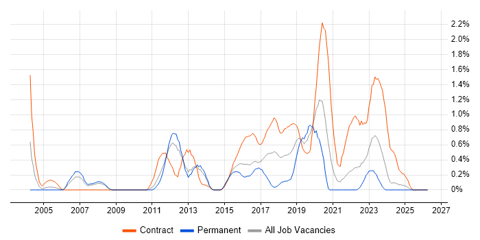 System Integration Testing job vacancy trend in South London