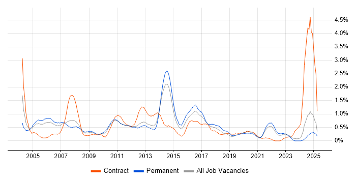 Job vacancy trend for System Testing in South London Job vacancy trend for System Testing in South London