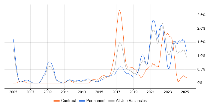 Job vacancy trend for Systems Engineering in South London Job vacancy trend for Systems Engineering in South London