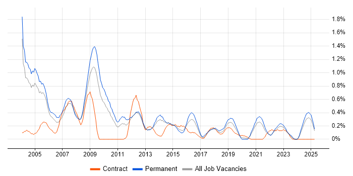 Job vacancy trend for Systems Manager in South London Job vacancy trend for Systems Manager in South London