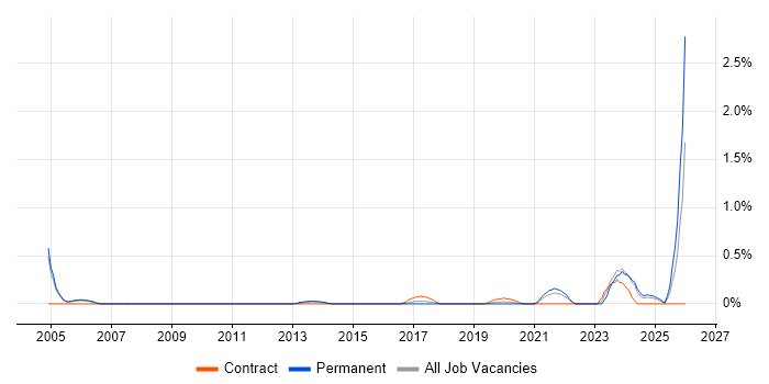 Systems Thinking job vacancy trend in South London