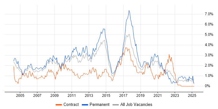 Job vacancy trend for T-SQL in South London Job vacancy trend for T-SQL in South London