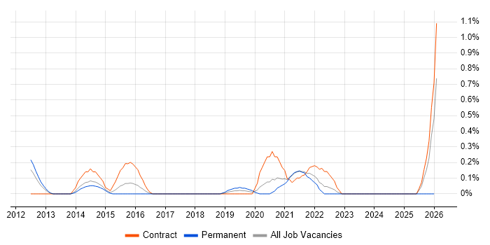 Tableau Analyst job vacancy trend in South London