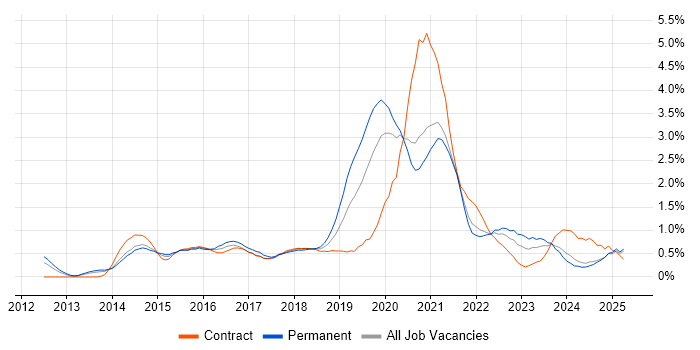 Job vacancy trend for Tableau in South London