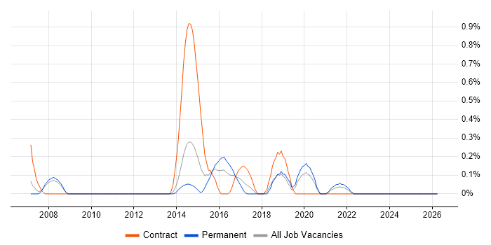 TACACS job vacancy trend in South London