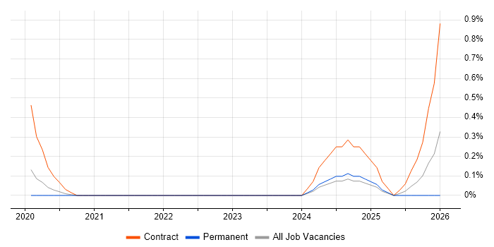 TARGET2 job vacancy trend in South London