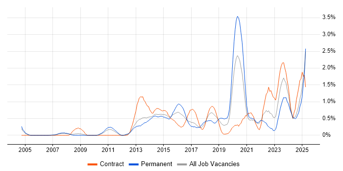 Job vacancy trend for Task Automation in South London Job vacancy trend for Task Automation in South London