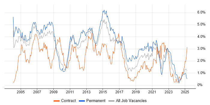 Job vacancy trend for TCP/IP in South London