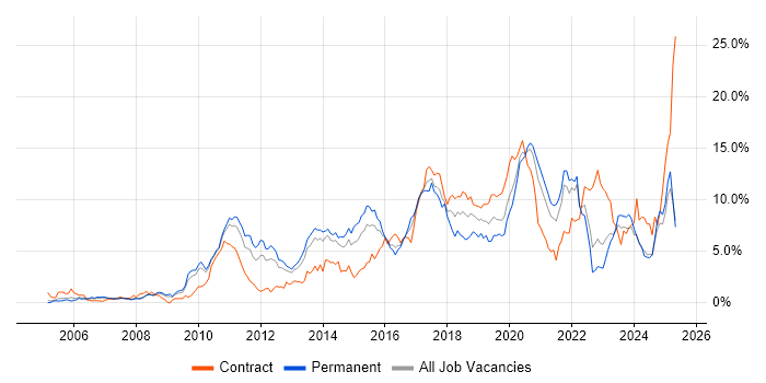 Job vacancy trend for TDD in South London Job vacancy trend for TDD in South London